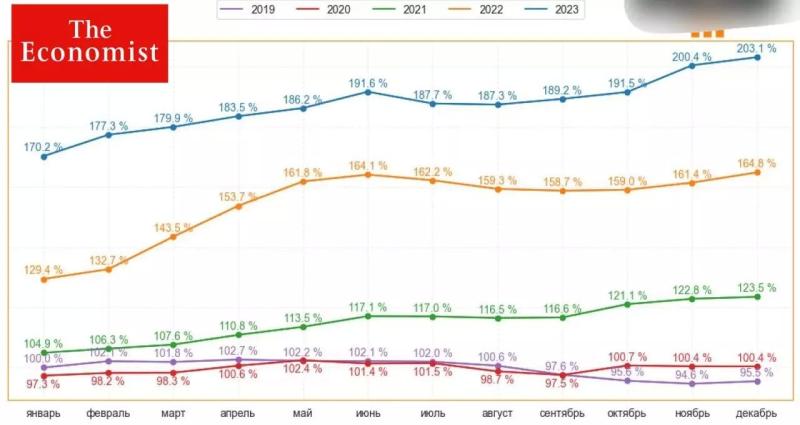 Журнал The Economist насчитал России инфляцию в 103% за 5 лет1