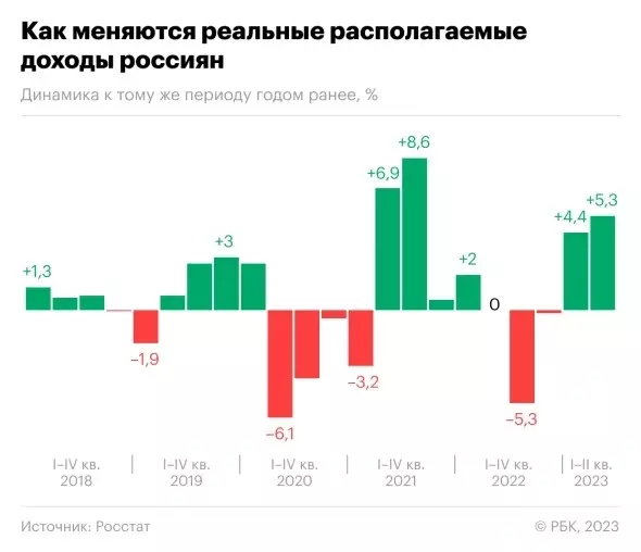 Журнал The Economist насчитал России инфляцию в 103% за 5 лет3