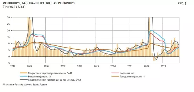 Журнал The Economist насчитал России инфляцию в 103% за 5 лет2