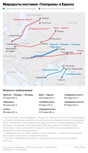 ЕС и Украина не хотят продлять поставки российского газа по украинскому маршруту1