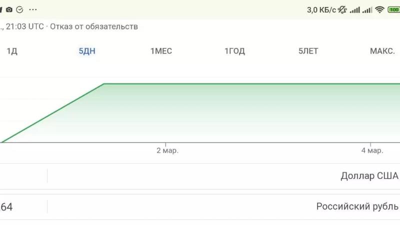 Доллар в марте: ждать ли резкой девальвации? — Новые Известия - новости России и мира сегодня1