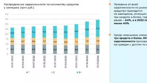 Пенсионер с тремя кредитами: ЦБ обновил портрет «среднестатистического» заемщика — Новые Известия - новости России и мира сегодня2