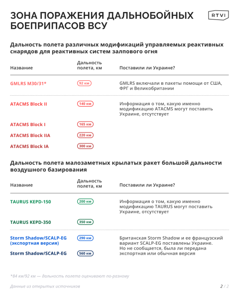 США уже готовы передать Украине ракеты ATACMS. До каких городов России они могут долететь