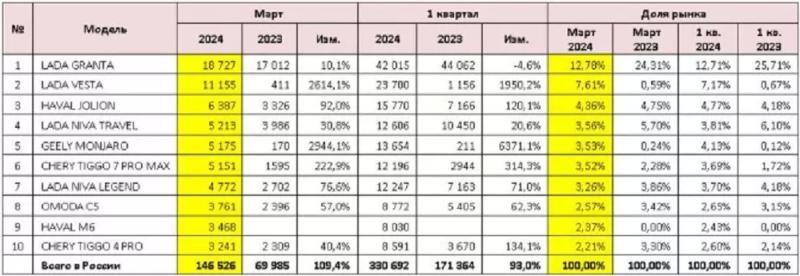 ТОП-5 самых продаваемых автомобилей на российском рынке в начале года — Новые Известия - новости России и мира сегодня1