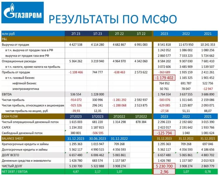 Газпром стал убыточным из-за Европы, налогов и тарифов1