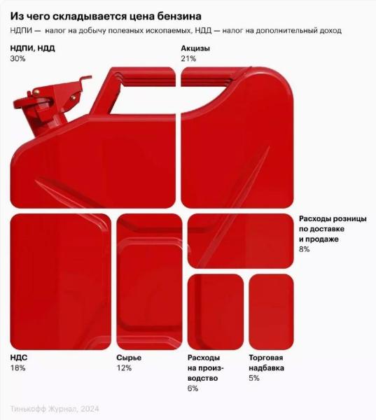 Цены на топливо в России: как демпфер и рост акцизов повлияет на бензин и дизель на АЗС5
