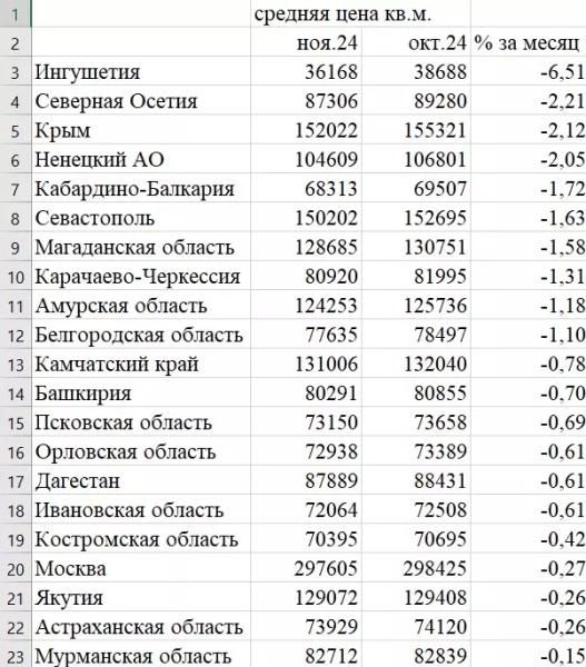 Дорого даже на вторичке: когда упадут цены на жилье1