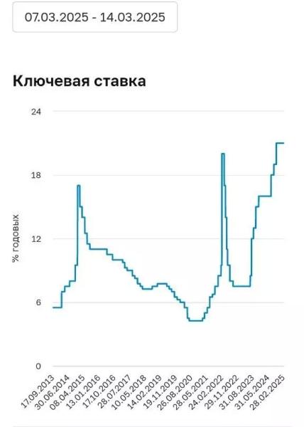 Как изменятся ставки по кредитам и депозитам с 21 марта?1